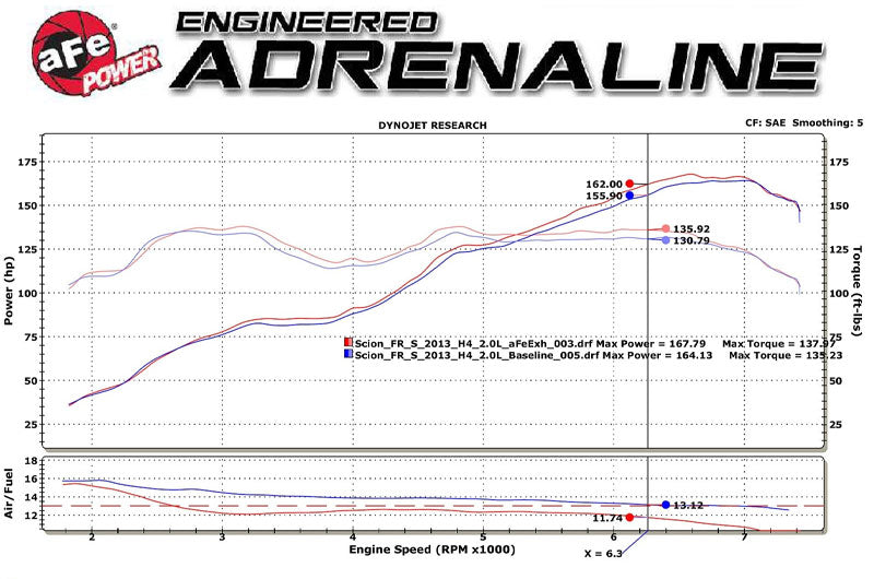 Advanced Flow Engineering Takeda 2-1/2 IN 304 Stainless Steel Cat-Back Exhaust System w/Polished Tip H4-2.0L - 2013-2016 Scion FR-S / 2013-2020 Subaru BRZ / 2017-2019 Toyota 86