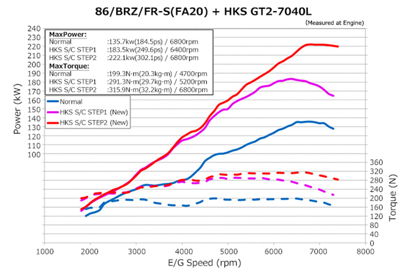 HKS12001-KT004 HKS GT2 Supercharger System Pro - 2013+ FR-S / BRZ / 86,