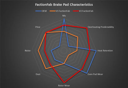 FactionFab V2 Rear Brake Pads - 2022+ Subaru WRX 6mt, 2013-2020 BRZ 86 / 2022+ BRZ GR86 Non-Brembo*