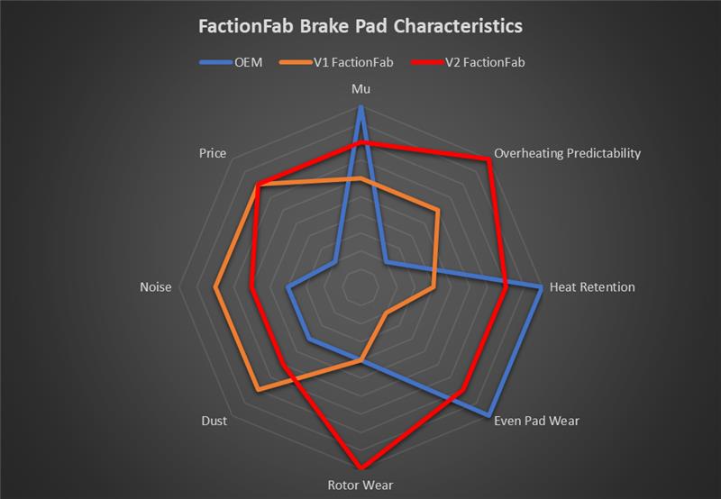 FactionFab V2 Rear Brake Pads - 2022+ Subaru WRX 6mt, 2013-2020 BRZ 86 / 2022+ BRZ GR86 Non-Brembo*