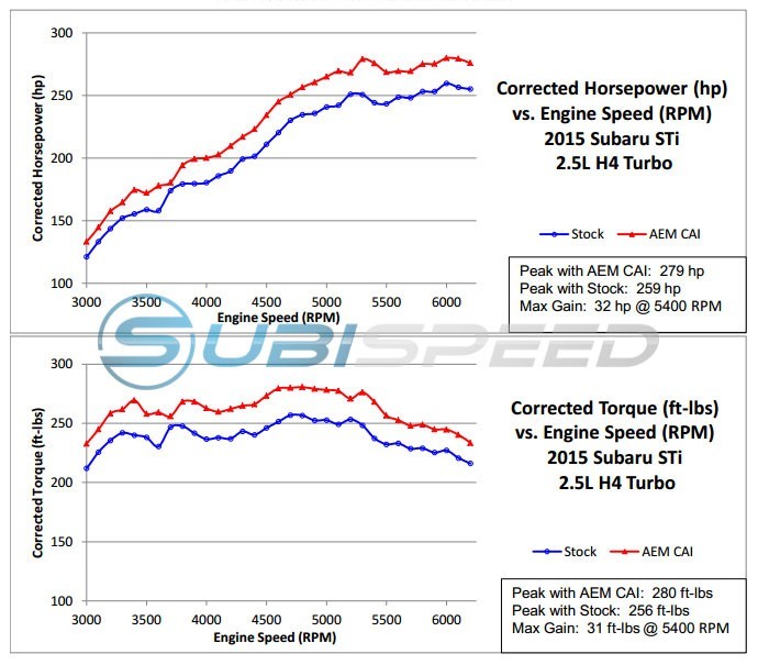 AEM21-735WB AEM Cold Air Intake System - 2015+ STI-Black,