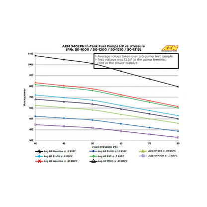 AEM High Flow Fuel Pump (E85 Compatible) - Universal