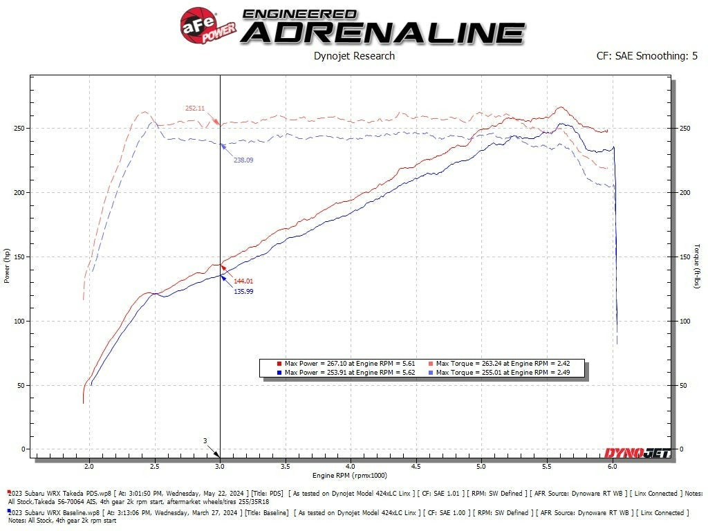 aFe Power Takeda Momentum Cold Air Intake System w/ Pro Dry S Filter - 2022-2026 Subaru WRX