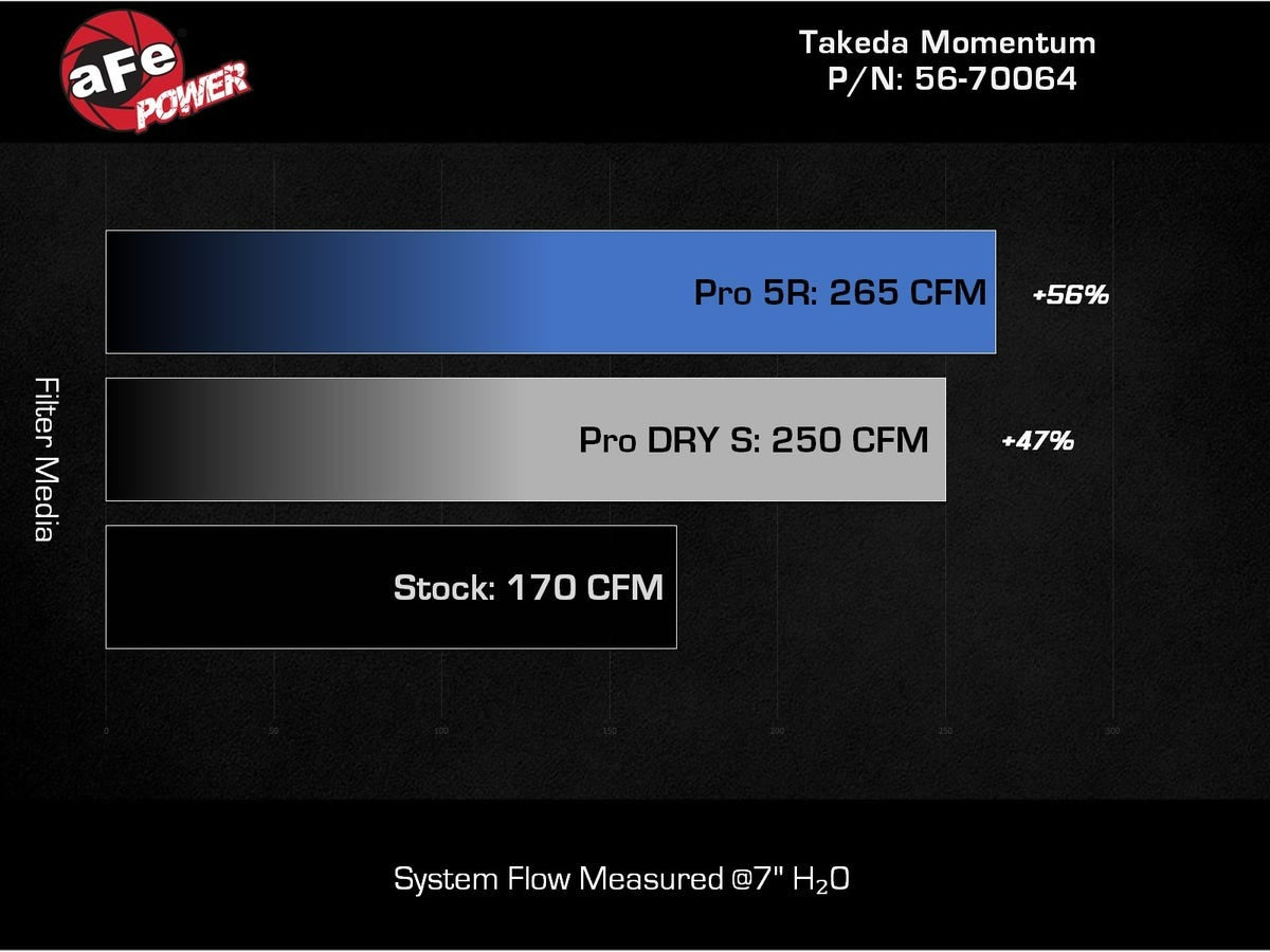 aFe Power Takeda Momentum Cold Air Intake System w/ Pro 5R Filter - 2022-2026 Subaru WRX
