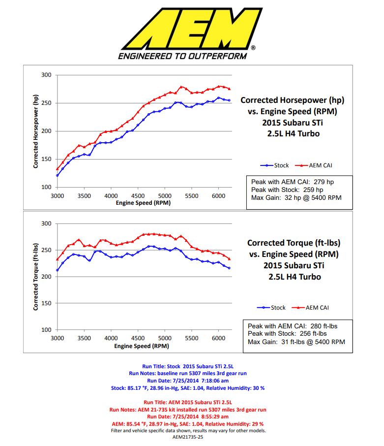 AEM21-735WB AEM Cold Air Intake System - 2015+ STI-Black,