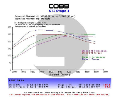 Cobb Stage 1+ Power Package w/ V3 Access Port - 2006-2007 Subaru WRX / 2004-2007 STI / 2004-2006 Forester XT