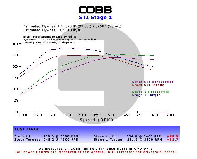 Cobb Stage 1+ Power Package w/ V3 Access Port - 2006-2007 Subaru WRX / 2004-2007 STI / 2004-2006 Forester XT