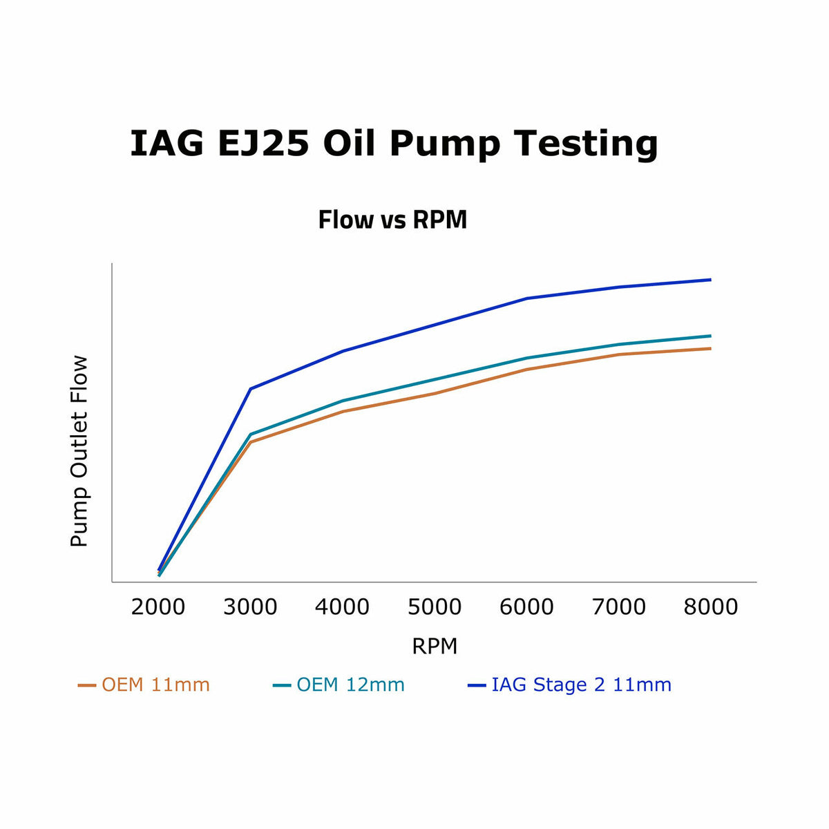 IAGIAG-ENG-2240 IAG Stage 2 CNC Ported EJ25 11mm Oil Pump - Subaru Models (inc. 2002-2014 WRX / 2004-2021 STI),