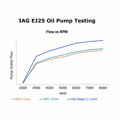 IAGIAG-ENG-2240 IAG Stage 2 CNC Ported EJ25 11mm Oil Pump - Subaru Models (inc. 2002-2014 WRX / 2004-2021 STI),