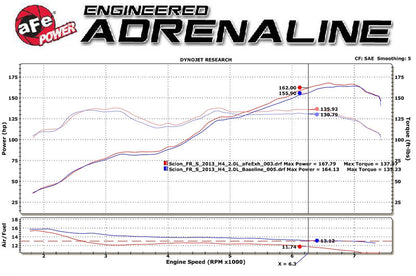 Advanced Flow Engineering Takeda 2-1/2 IN 304 Stainless Steel Cat-Back Exhaust System w/Carbon Fiber Tip H4-2.0L - 2013-2016 Scion FR-S / 2013-2020 Subaru BRZ / 2017-2019 Toyota 86