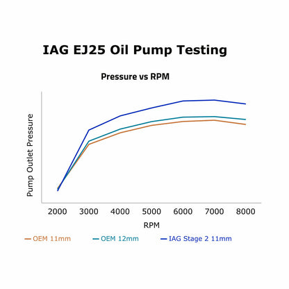 IAGIAG-ENG-2240 IAG Stage 2 CNC Ported EJ25 11mm Oil Pump - Subaru Models (inc. 2002-2014 WRX / 2004-2021 STI),