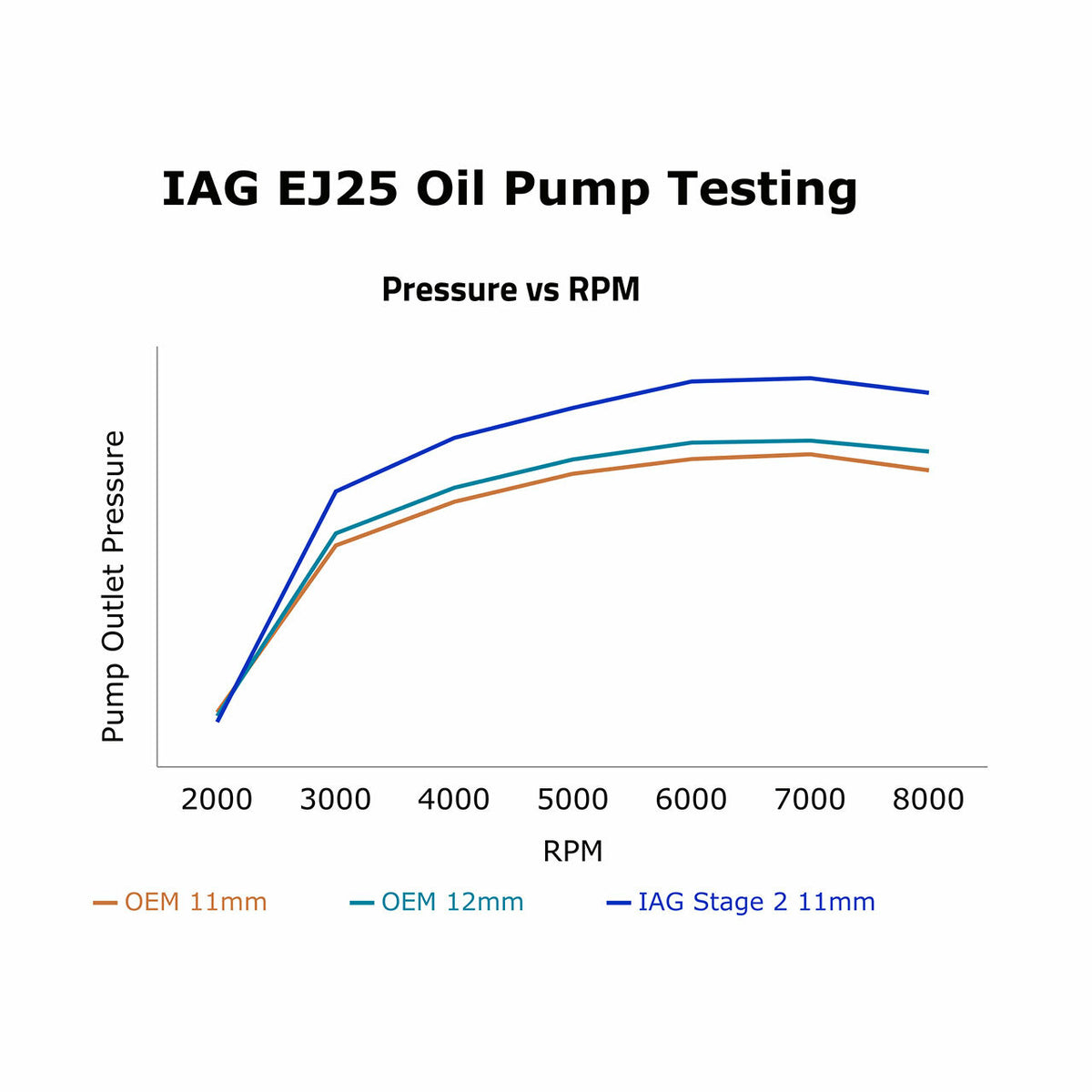 IAGIAG-ENG-2240 IAG Stage 2 CNC Ported EJ25 11mm Oil Pump - Subaru Models (inc. 2002-2014 WRX / 2004-2021 STI),
