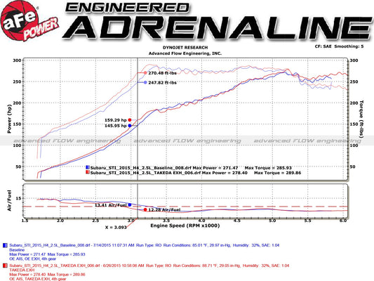 AFE49-36801-P aFe Takeda 3.0" Catback Exhaust - 2015+ WRX / 2015+ STI,