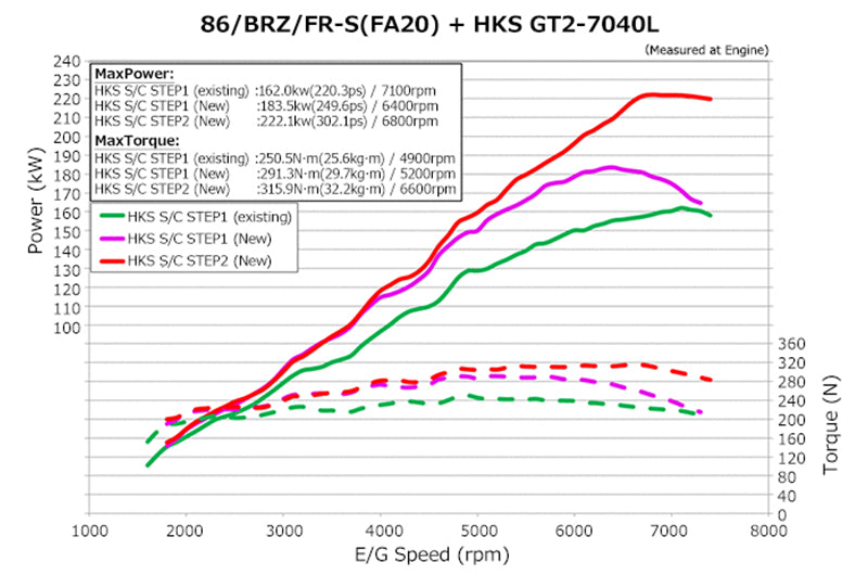 HKS12001-KT004 HKS GT2 Supercharger System Pro - 2013+ FR-S / BRZ / 86,